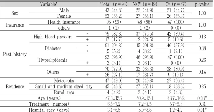 Table 4. Baseline Characteristics of Disease Code : M