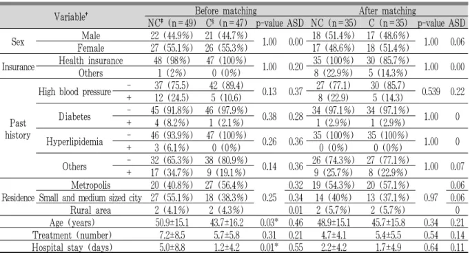 Table 6. Balance Between Groups Before and After Matching of Disease Code : M
