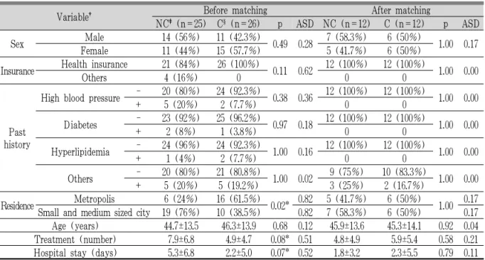 Table 7. Balance Between Groups Before and After Matching of Disease Code : S