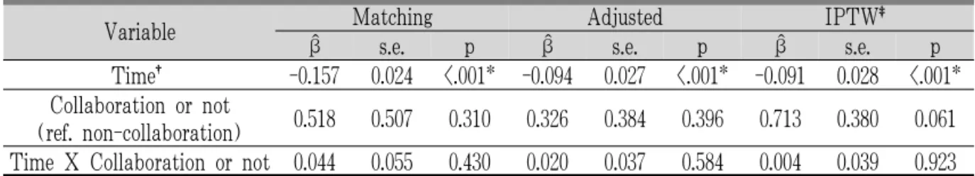 Table 9. Results of Fit Test for GEE Model in Disease Code : S