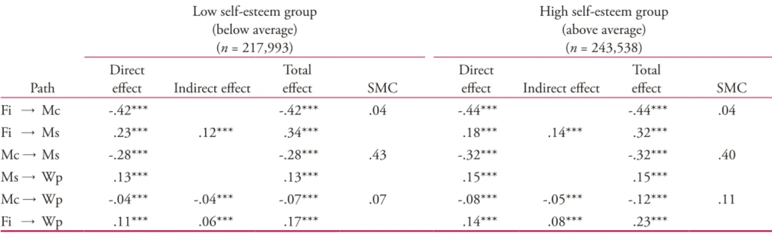 Figure 3. Low self-esteem groups.                                                      Figure 4