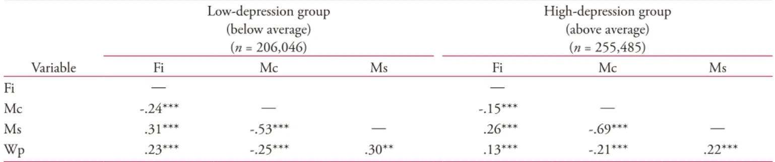 Table 5에서 연구모형 변수들의 상관계수를 살펴보면, 모든  변수들 간에 모두 유의한 상관관계가 나타났다. 그러나 유의 한 변인들 간의 상관계수가 .90 이상의 높은 상관을 보이는 변 수가 없어 다중공선성의 문제는 없는 것으로 나타났다