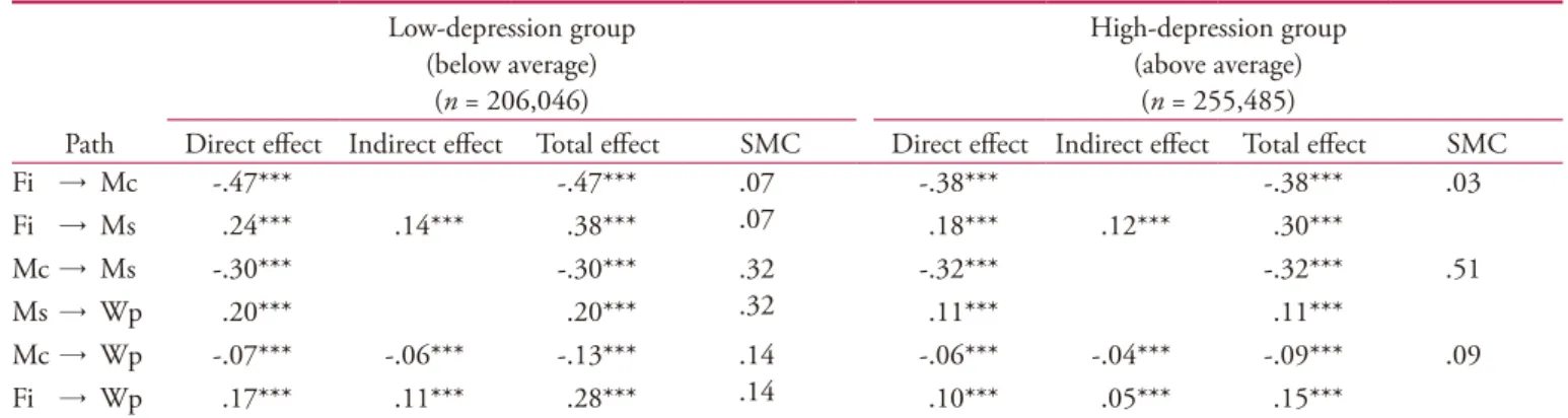 Figure 1. Low-depression groups.                                                         Figure 2