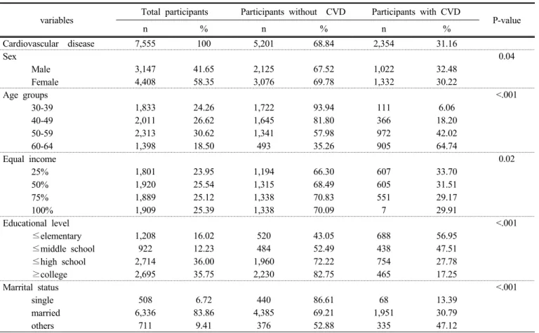 Table 1. Demographic factors of the participants