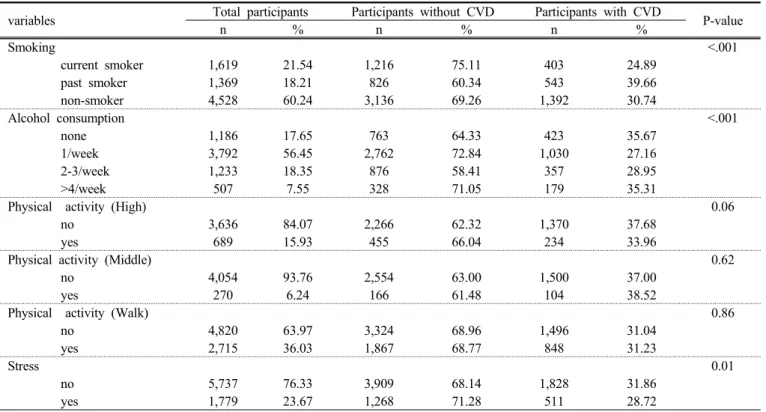 Table 3. Behavioral factors of the participants