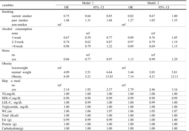 Table 6. Odds ratios for risk factors of cardiovascular diseases(Cont.)