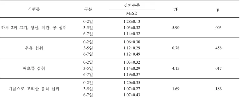 Table 9. Confidence of mass media according to dietary behaviors(Cont.) (N=220)