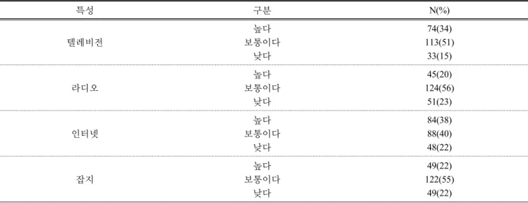 Table 3. Confidence according to the forms of mass media  (N=220)