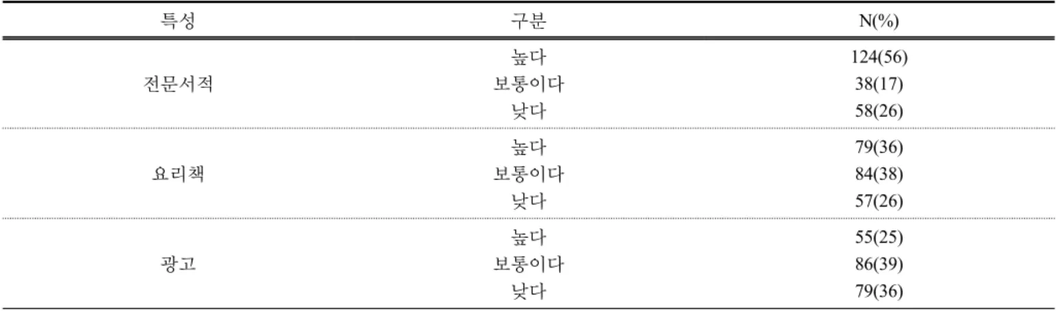 Table 3. Confidence according to the forms of mass media(Cont.) (N=220)