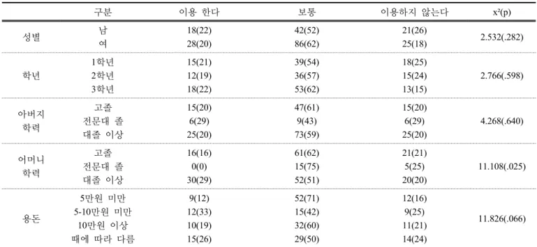 Table 9. Confidence of mass media according to dietary behaviors (N=220)