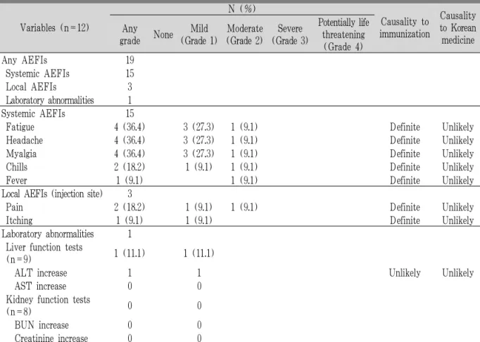 Table 3. A Data Analysis on Adverse Events Following Immunization
