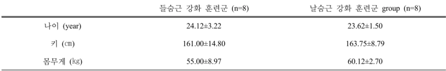 표  2.  호흡  훈련  방법에  따른  그룹  내  전후  비교