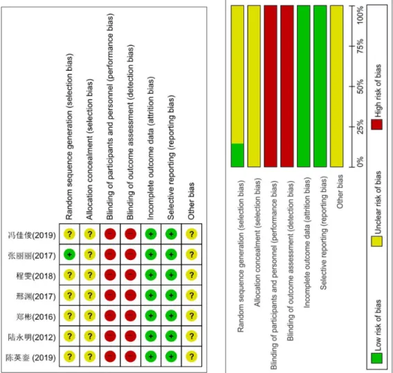 Fig. 2. Graph and summary of risk of bias. 4. 메타 분석 1) 황련해독탕+ 경구혈당강하제 약물 요법vs 경 구혈당강하제 약물 요법 (1) 공복혈당(FPG) 황련해독탕과 경구혈당강하제 약물 요법을 병행 한 중재군과 경구혈당강하제 약물 요법만을 시행 한 대조군을 비교한 네 편의 연구 12,13,16,17 에서 평가 지표로 FPG를 사용하였으며 연속형 자료로 간주 하여 분석하였다