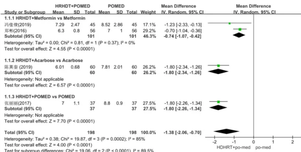 Fig. 3. Result of meta-analysis for fasting plasma glucose level (HRHDT vs Po-med). (2) 식후 2시간 혈당(2hPG) 황련해독탕과 경구혈당강하제 약물 요법을 병행 한 중재군과 경구혈당강하제 약물 요법만을 시행 한 대조군을 비교한 세 편의 연구 12,13,16 에서 평가 지표로 P2hPG를 사용하였으며 연속형 자료로 간 주하여 분석하였다