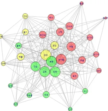 Fig. 3. Network diagram for herbs used in Korean medicine for osteoporosis using Apriori algorithm.