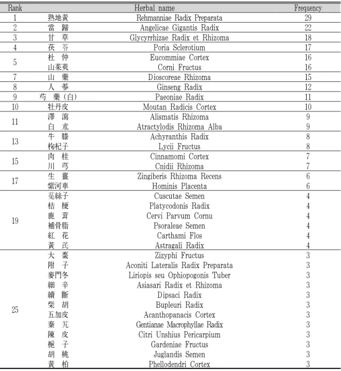 Table 2. Frequency on Medicinal Materials in Korean Medicine for Osteoporosis