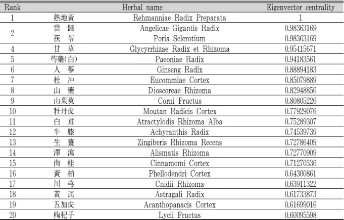 Table 7. Top 20 of Degree Eigenvector Centrality Analysis in Herbs Used in Korean Medicine for Osteoporosis 3) 네트워크 분석 총 74건의 처방 및 단방(단일본초)을 대상으로, 본초조합 출연 빈도 3 이상의 네트워크구조를 살 펴보면 총 3개의 그룹으로 본초조합을 구조화 할 수 있었으며, 각 그룹별 본초 조합과 본초의 분류 13 는 하였다(Fig