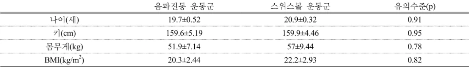 표 1.  대상자의  일반적 특성 (N=20)  2.  연구 설계 본  연구는  대상자들에게  음파진동기를  이용한  허리  안정화운동과 스위스볼을 이용한 허리 안정화운동 적용  시  대상자들의  배가로근과  뭇갈래근의  근육  두께에  미 치는  영향을  알아보기  위하여  운동  전·후로  압력  바이 오피드백  기구를  이용한  곧은다리뻗기  검사와  배가로 근,  뭇갈래근의  근육  두께를  측정하였다