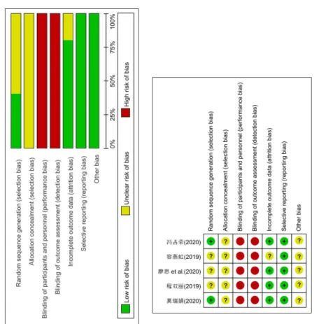 Fig. 2. Graph and summary of risk of bias. 1) 무작위 배정순서 생성 Feng(2020) 10 , M0(2020) 12 의 임상연구에서는, 선 정 대상을 무작위로 배정이 이루어져 비뚤림 위험 낮음으로 평가하였다