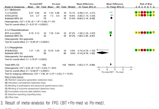 Fig. 3. Result of meta-analysis for FPG (BIT+Po-med vs Po-med).