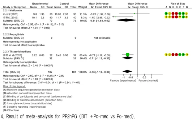 Fig. 4. Result of meta-analysis for PP2hPG (BIT +Po-med vs Po-med).