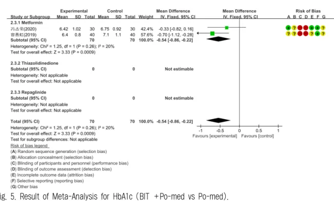 Fig. 5. Result of Meta-Analysis for HbA1c (BIT +Po-med vs Po-med).