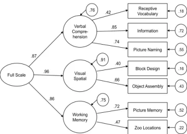 Figure 2. Three factor hierarchical model for all subtests, age 2 