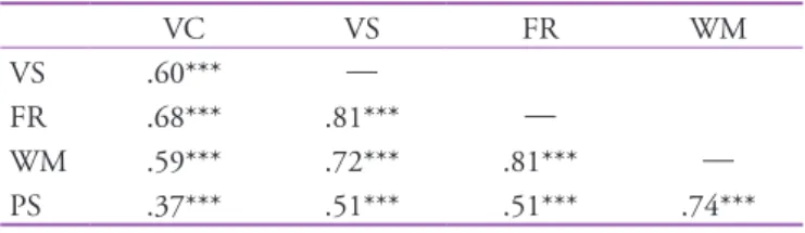Figure 3. Five-factor hierarchical model for all subtests in the older  age range.