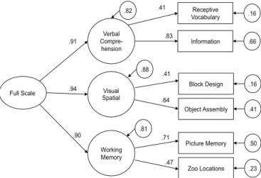 Figure 5. Five-factor hierarchical model for primary index  subtests in the older age range.