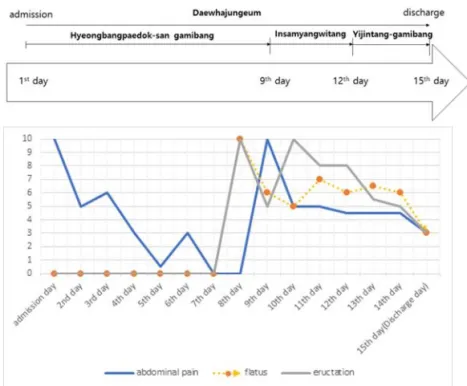 Fig. 1. The clinical progress &amp; the symptom change of numeral rating scale for abdominal pain, flatus and eructation.