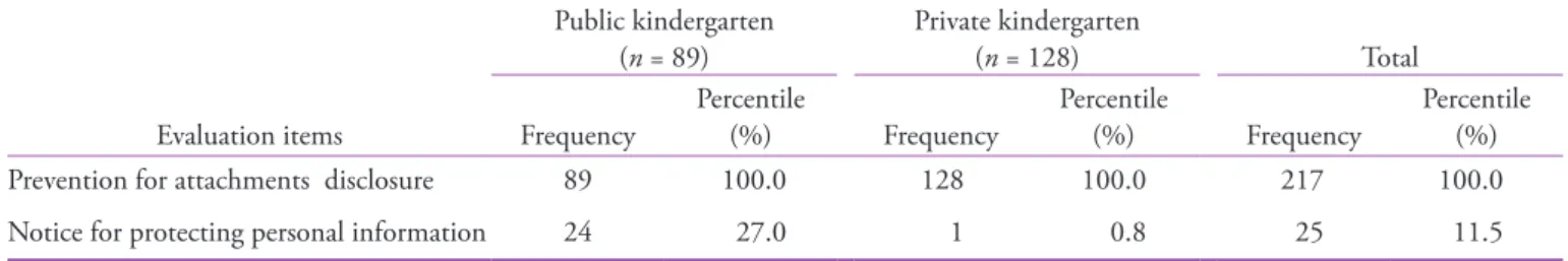 Figure 5. Diagram of compliance rates for evaluation items.