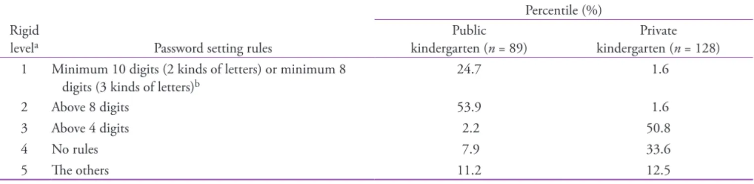 Figure 3. Example of setting rules for password.
