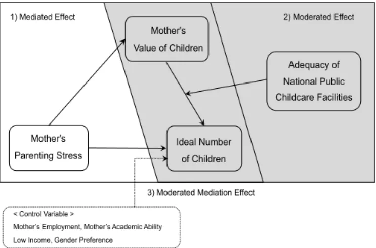 Figure 1. Research model.