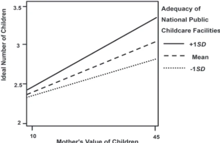 Figure 2. Moderated effect.