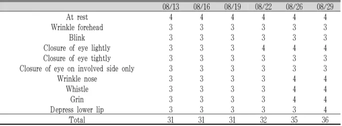Table 3. Change of Yanagihara Grading Score