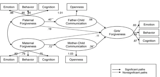 Figure 4. Direct and indirect paths from paternal and maternal forgiveness to girls’ forgiveness