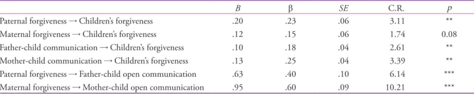 Figure 2. Direct and indirect paths from paternal and maternal forgiveness to children’s forgiveness