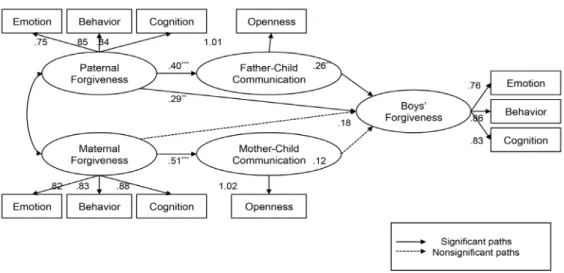 Figure 3. Direct and indirect paths from paternal and maternal forgiveness to boys’ forgiveness