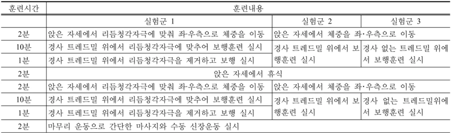 표 3.  훈련 전·후 균형의 변화