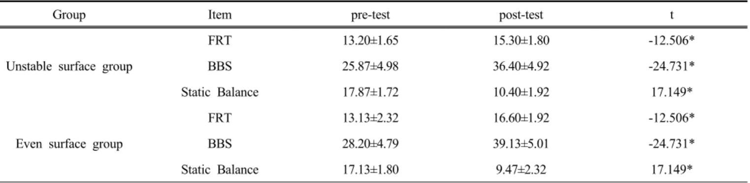 표 3. Comparisons of balance between before and after exercise (N=30)