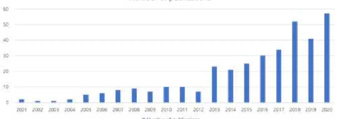 Fig. 2. Number of publications by year, over the past 20 years.