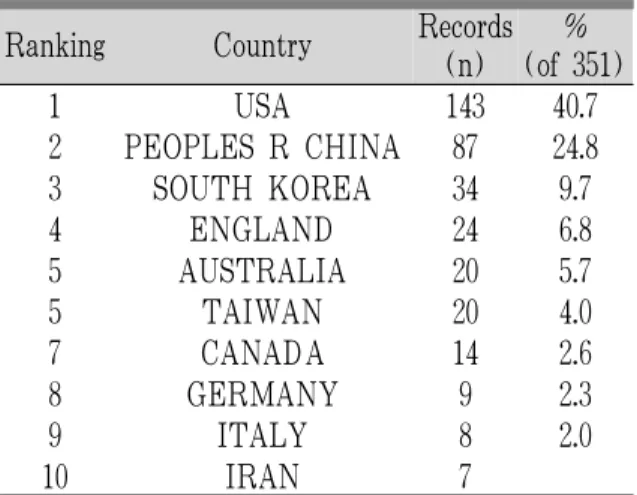 Table 3. Distribution by Country 5. 연구기관별 분류