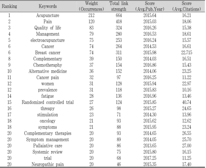 Table 6. Distribution by Keywords