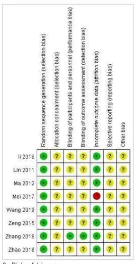 Fig. 6. Risk of bias summary. Ⅳ. 고 찰 요실금은 빈뇨, 야간뇨, 잔뇨감, 배뇨통, 절박성 배뇨 등의 다양한 하부요로 증상들을 흔히 동반하 게 되며 21 , 생명에 위협을 주는 질환은 아니지만 신 체적으로 피부염, 요로감염, 악취의 원인이 될 뿐 만 아니라 정신적, 사회적, 경제적으로도 부정적인 영향을 미쳐 삶의 질을 저하시키기도 한다 22 