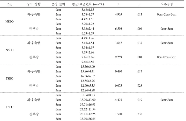 표 2.  네  조건에서  키  높이 중창의  높이에 따른  자세동요속도의   평균,  표준편차  및  사후검정  결과 