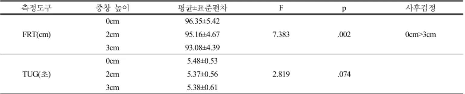 표 3.  키 높이 중창의 높이에 따른 FRT  및 TUG  값의 평균,  표준편차 및 사후검정 결과  Ⅳ .  고 찰 본  연구에서는  18명의  젊은  남성을  대상으로  중창의  높이 변화가 균형에 어떤 영향을 미치는 지를 알아보기  위하여  운동화에  착용  가능한  일반적인  중창  높이인  2cm, 3cm 높이중창을  사용하여  0cm, 2cm와  3cm  중창  착용조건에서  정적  및  동적  균형을  평가하였다