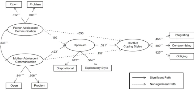 Figure 1. Direct and indirect paths from parent-adolescent communication to adolescent conflict-coping styles.