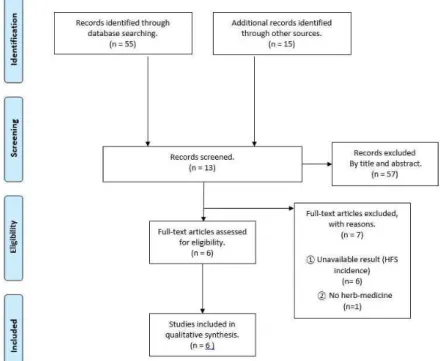 Fig. 1. Flow chart of study selection process for the systemic review.