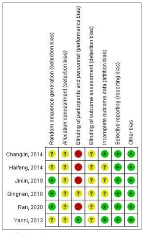 Fig. 3. Risk of bias summary. Ⅳ. 고찰 및 결론 본 연구는 수족증후군 환자에게 한의학적 치료 의 임상적 효과를 입증하기 위해 항암 치료 후 수 족증후군이 발생한 암 환자를 대상으로 한 국내외 의 연구를 종합하여 체계적 고찰을 시행한 것이다