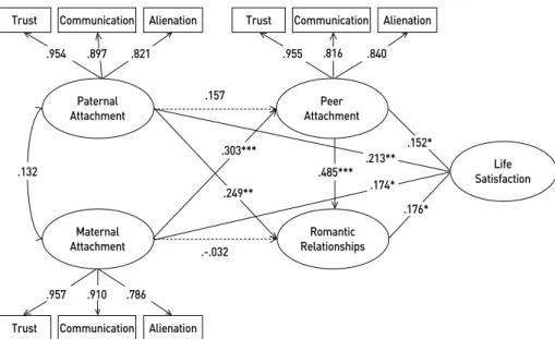 Figure 3. Direct and indirect paths from adolescents’ parent attachment to life satisfaction